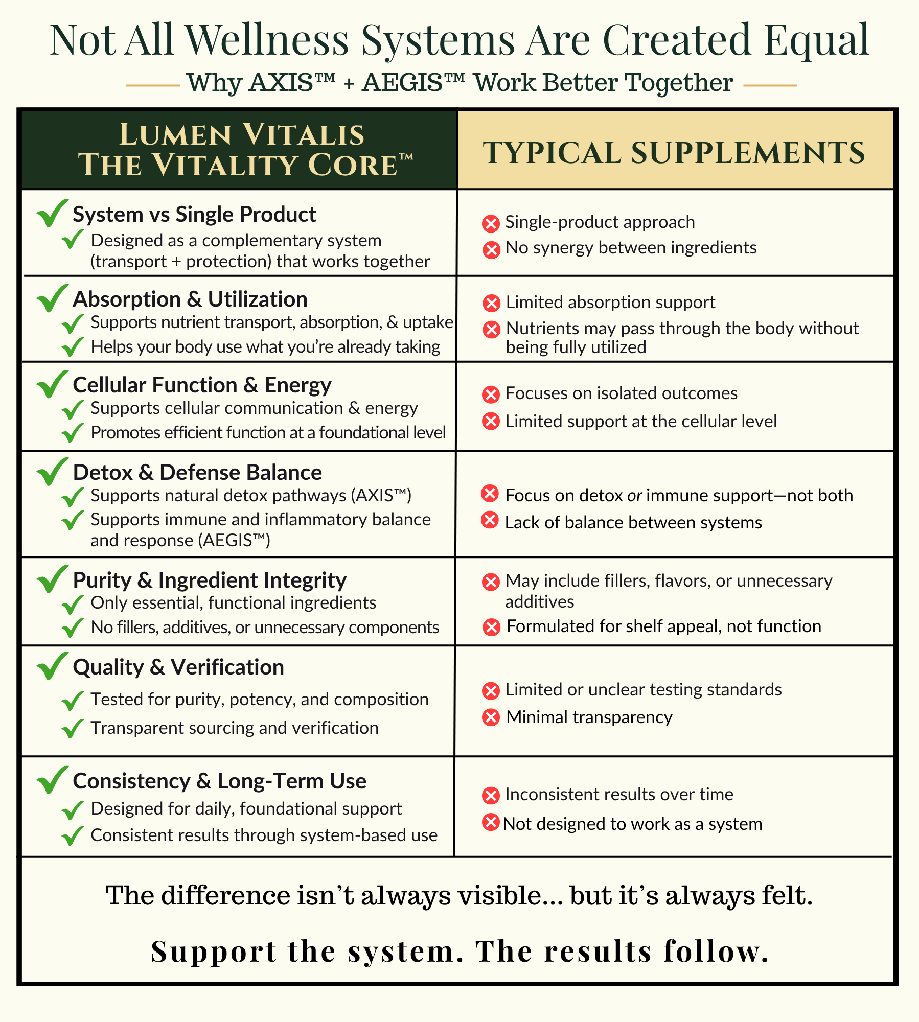 The Vitality Core™ – Essential System
